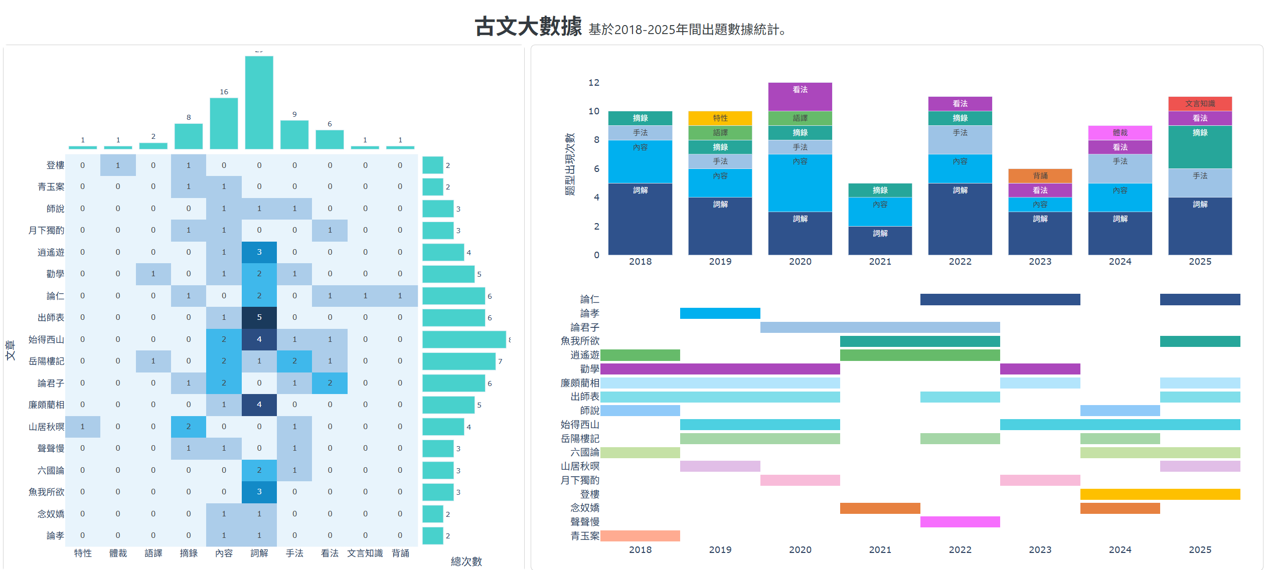 古文出題趨勢 2018-2025