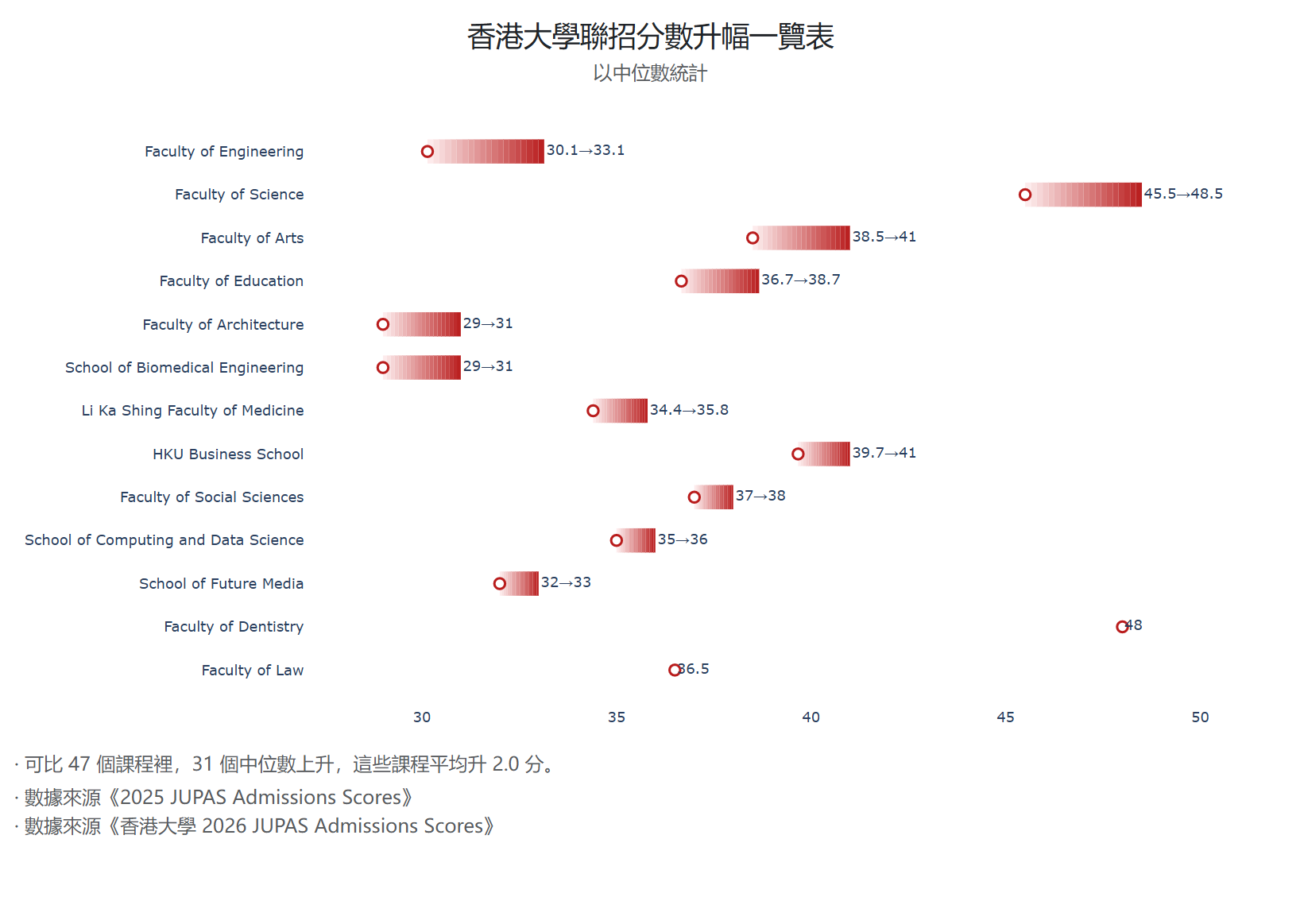 香港大學聯招分數升幅一覽表