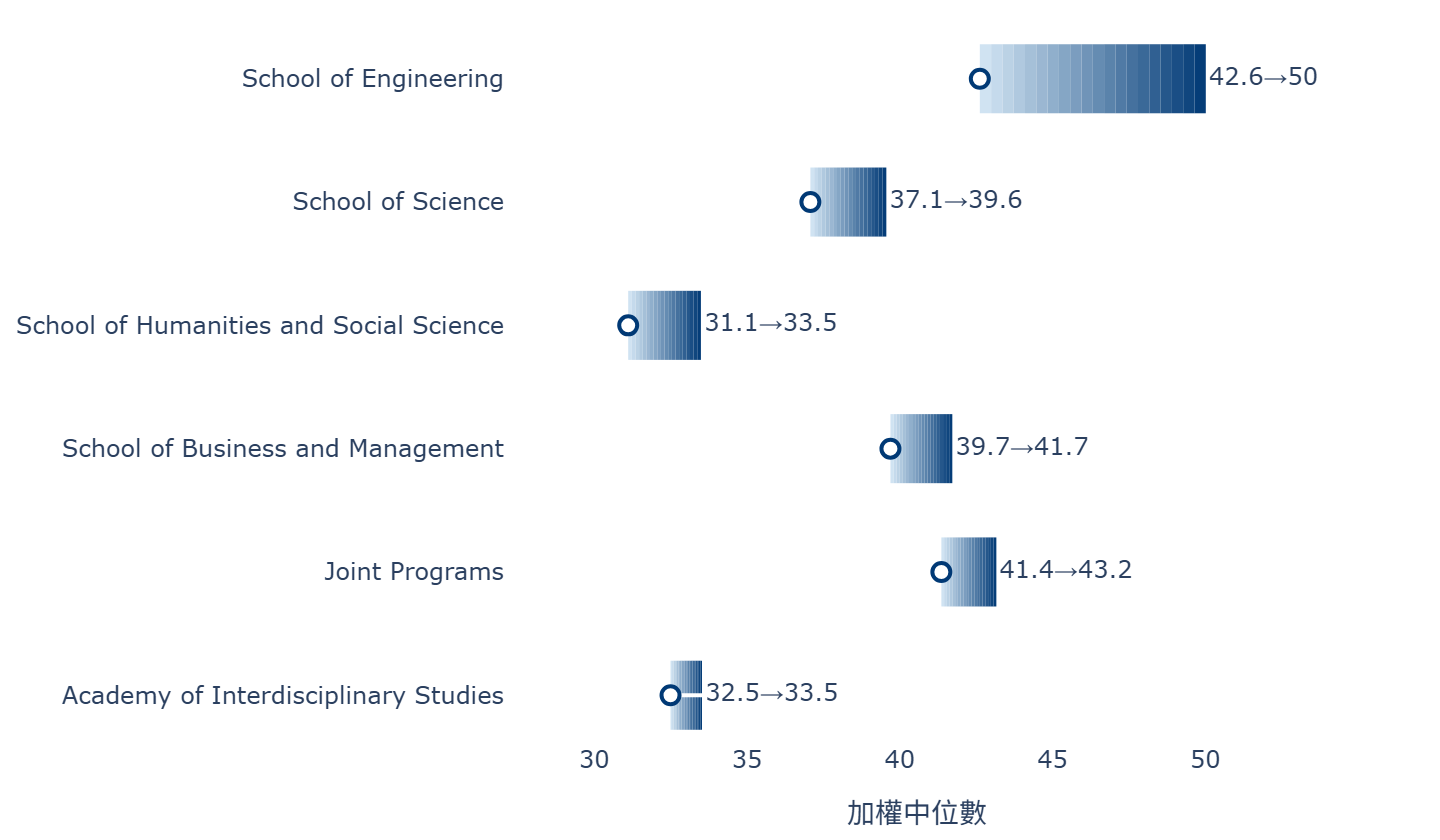 港科大聯招分數升幅一覽表（2025–2026）