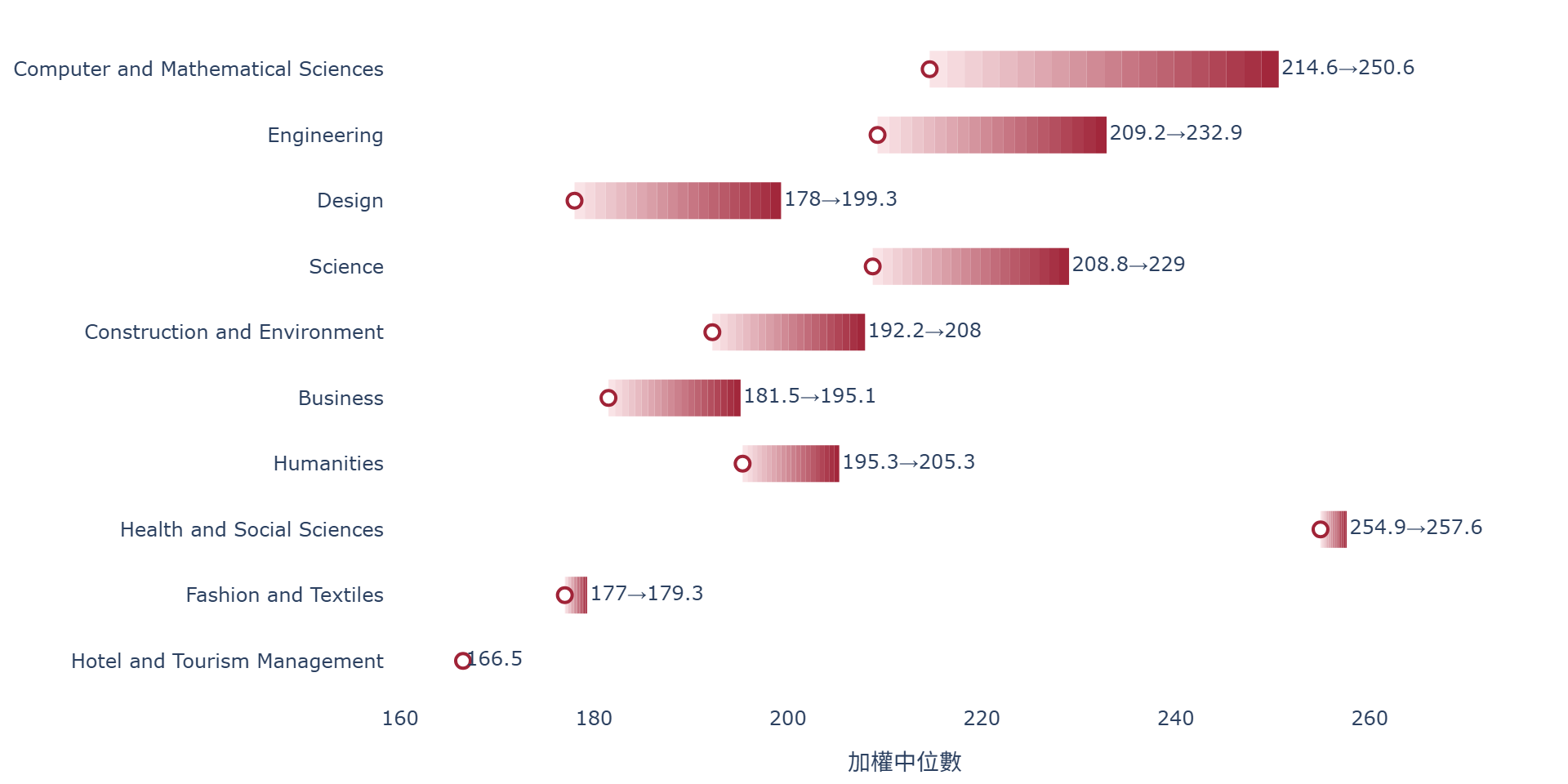 港理工按學院中位數 2025–2026